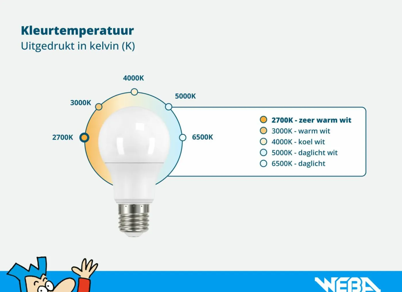 LED-lamp 3,5W E27 3-staps dimbaar